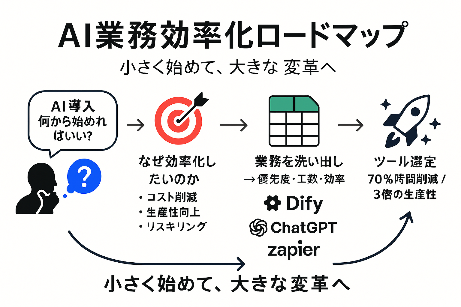 AI業務効率化の完全ガイド：部門別の具体例と導入ロードマップ【2025年最新版】