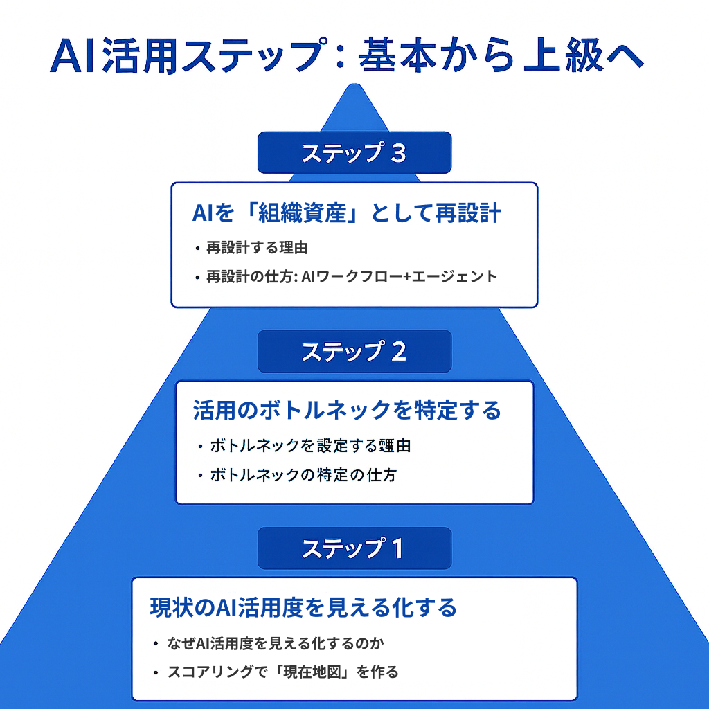 AI活用度の見える化