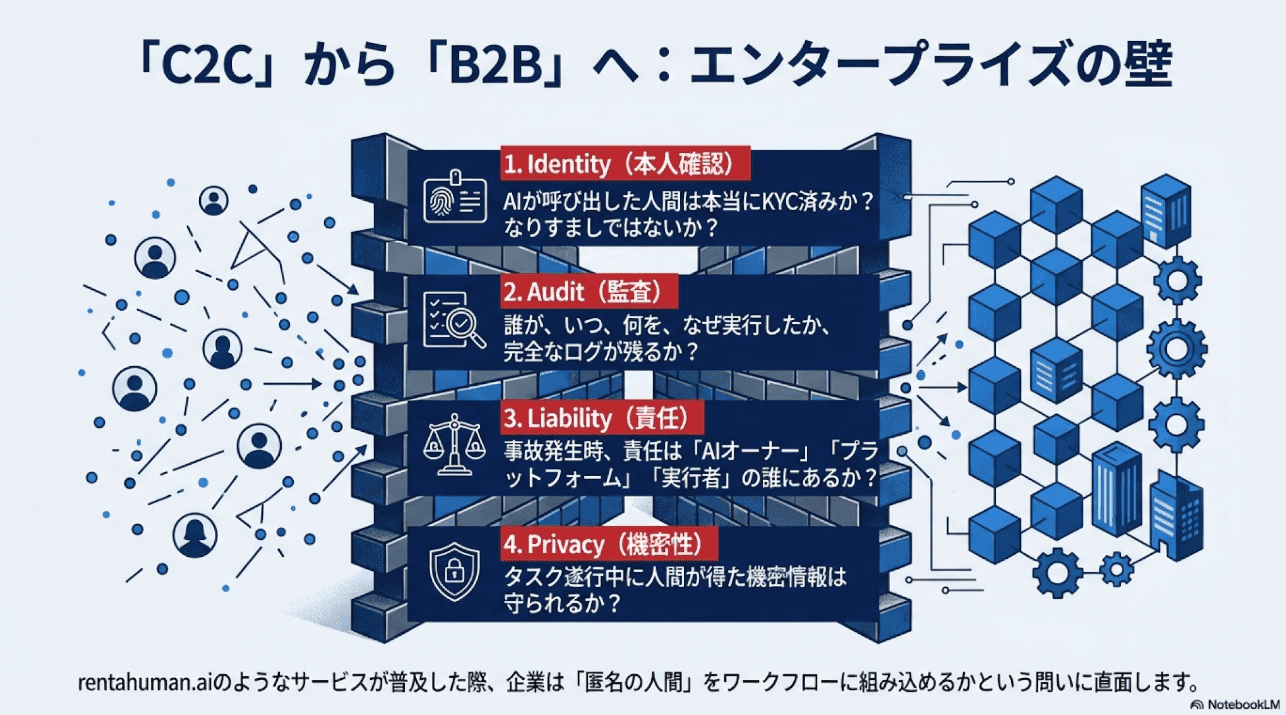C2CからB2Bへ：エンタープライズの壁