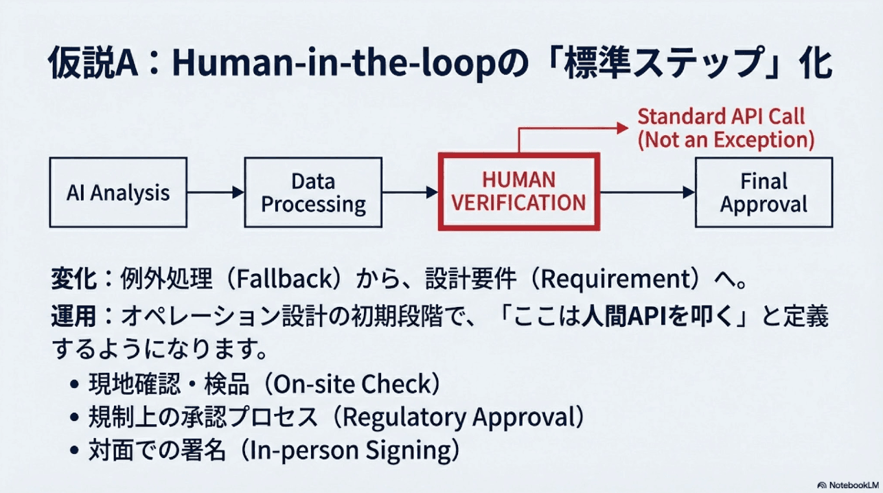 仮説A：Human-in-the-loopの標準ステップ化