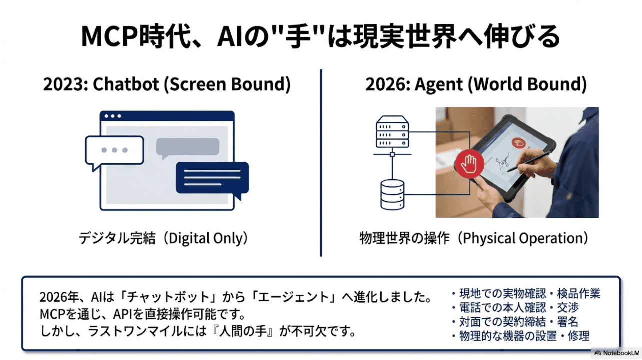 MCP時代、AIの手は現実世界へ伸びる - 2023年のChatbotから2026年のAgentへ