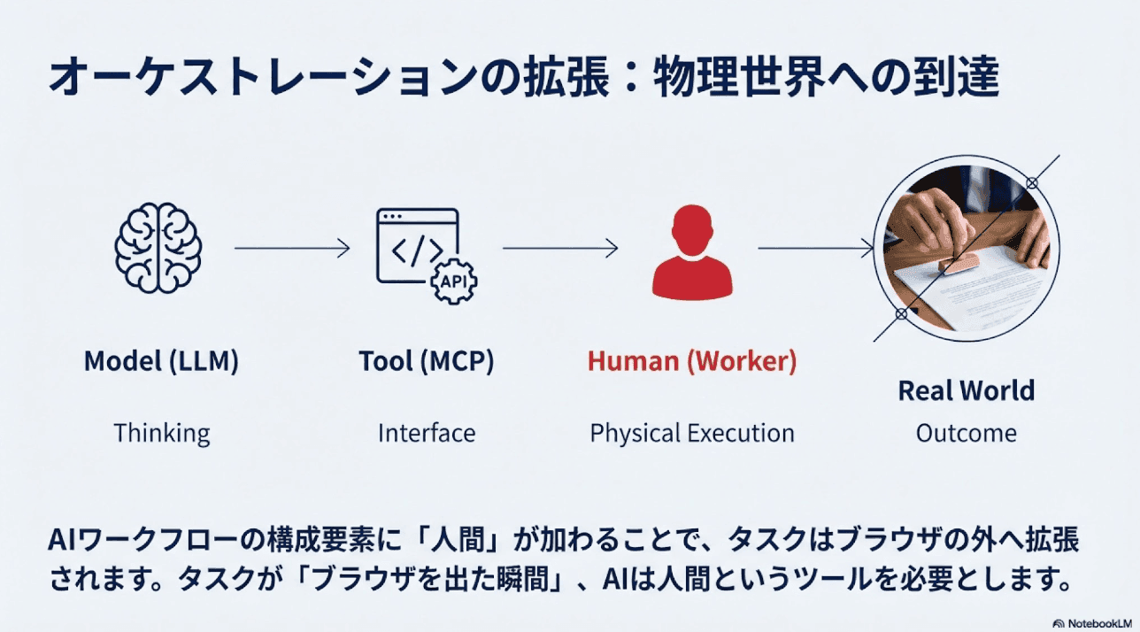 オーケストレーションの拡張：物理世界への到達