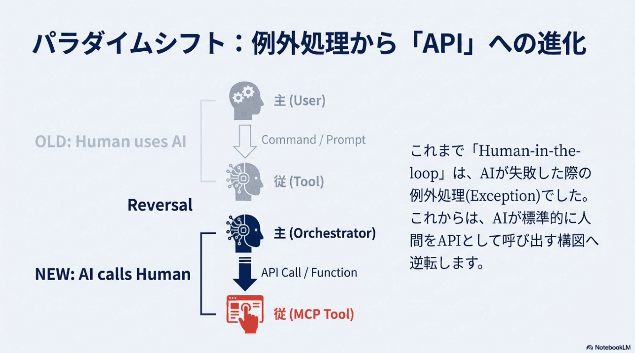 パラダイムシフト：例外処理からAPIへの進化 - Human uses AIからAI calls Humanへ