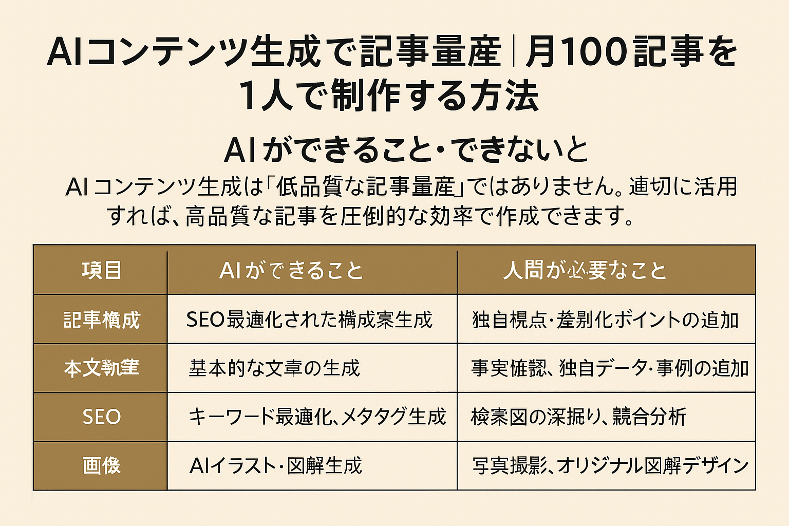 AIコンテンツ生成で記事量産|月100記事を1人で制作する方法