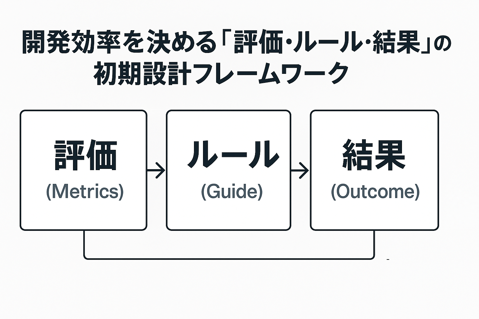 AI時代の開発効率を決める「評価・ルール・結果」の初期設計フレームワーク