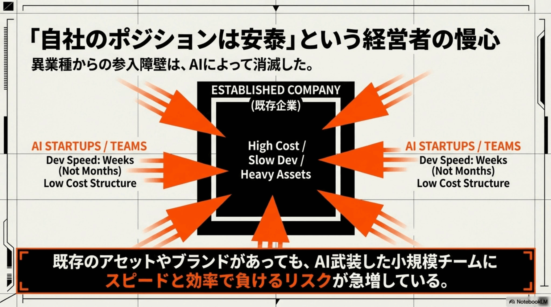 「自社のポジションは安泰」という経営者の慢心。異業種からの参入障壁はAIによって消滅した。既存のアセットやブランドがあっても、AI武装した小規模チームにスピードと効率で負けるリスクが急増している。