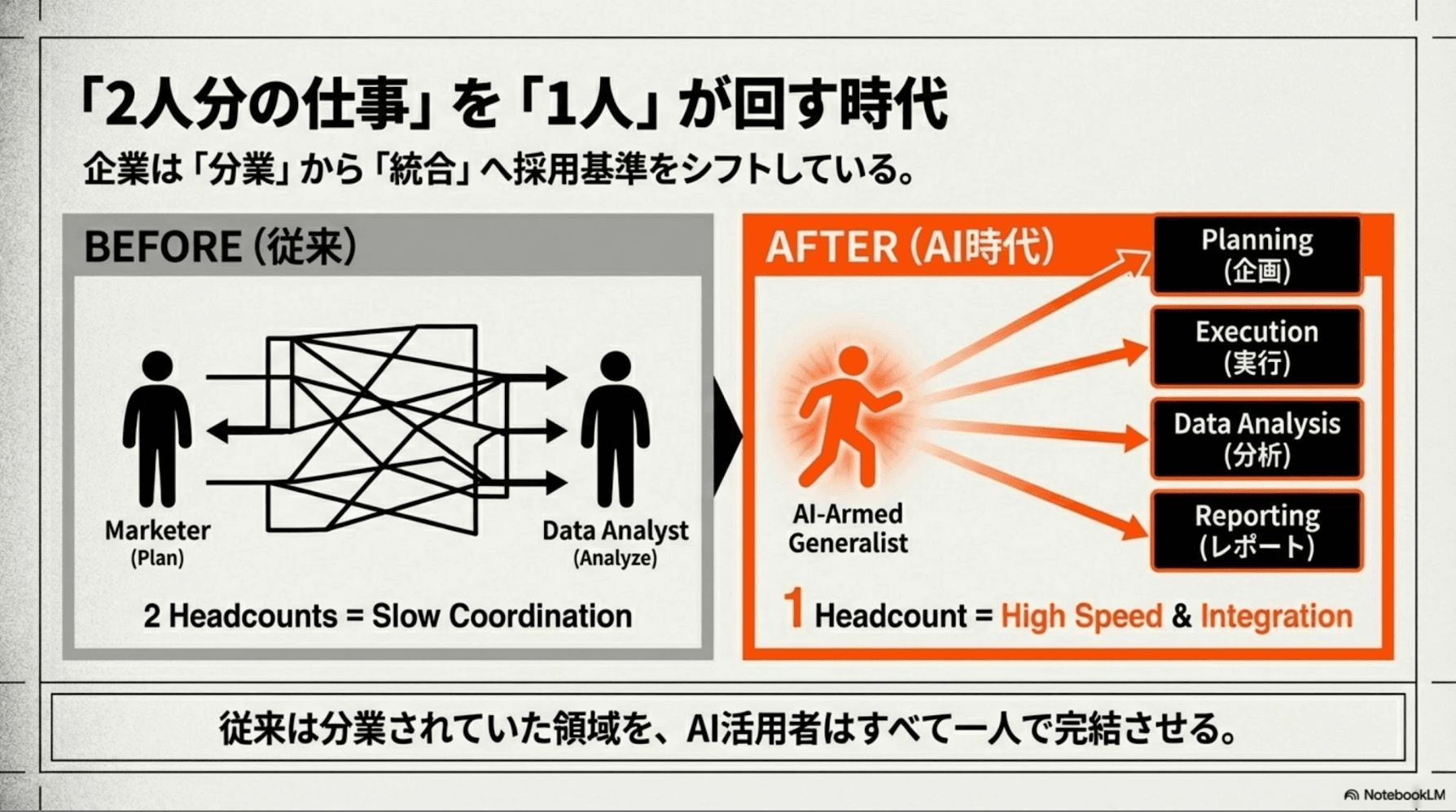 「2人分の仕事」を「1人」が回す時代。従来は分業されていた領域を、AI活用者はすべて一人で完結させる。企業は「分業」から「統合」へ採用基準をシフトしている。