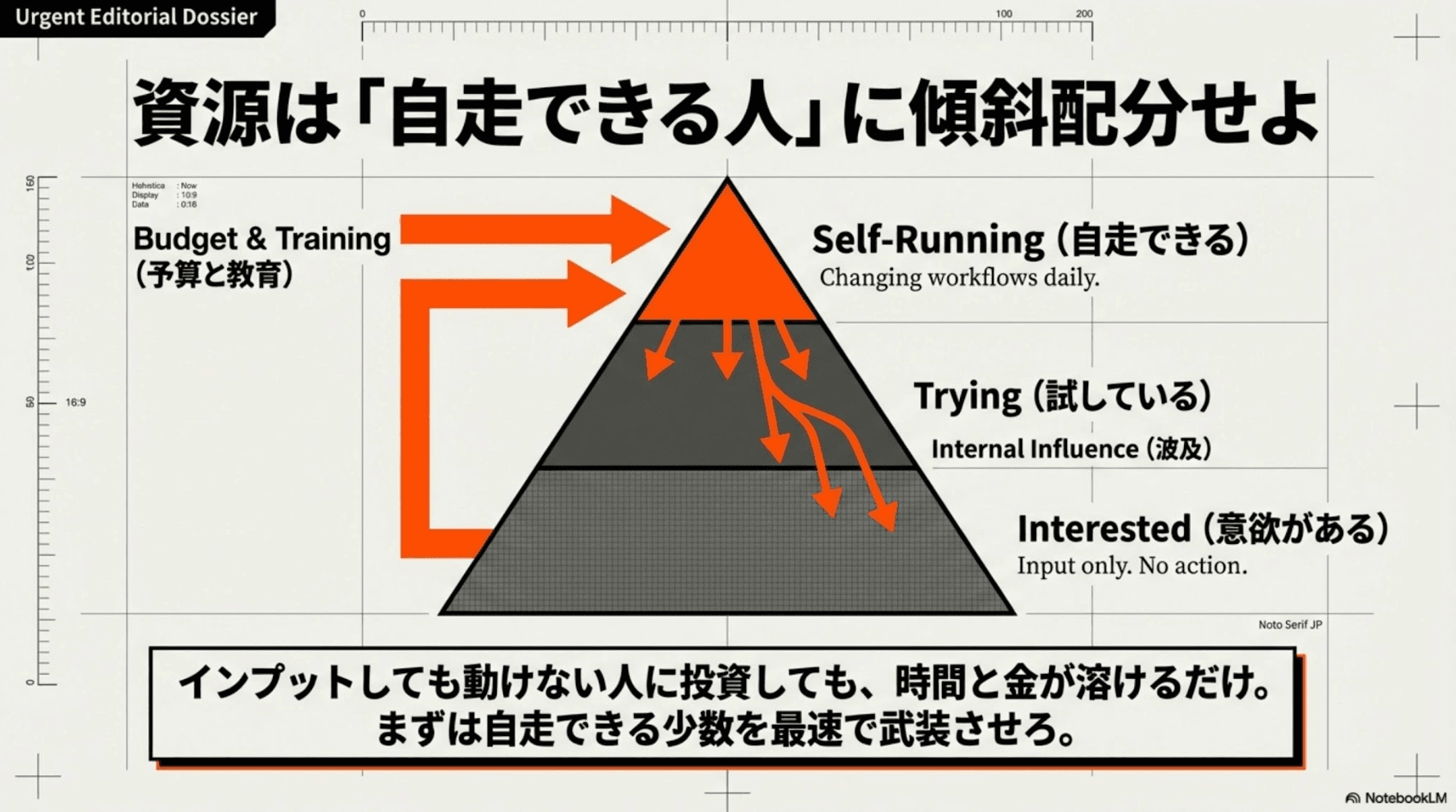 資源は「自走できる人」に傾斜配分せよ。インプットしても動けない人に投資しても、時間と金が溶けるだけ。まずは自走できる少数を最速で武装させろ。