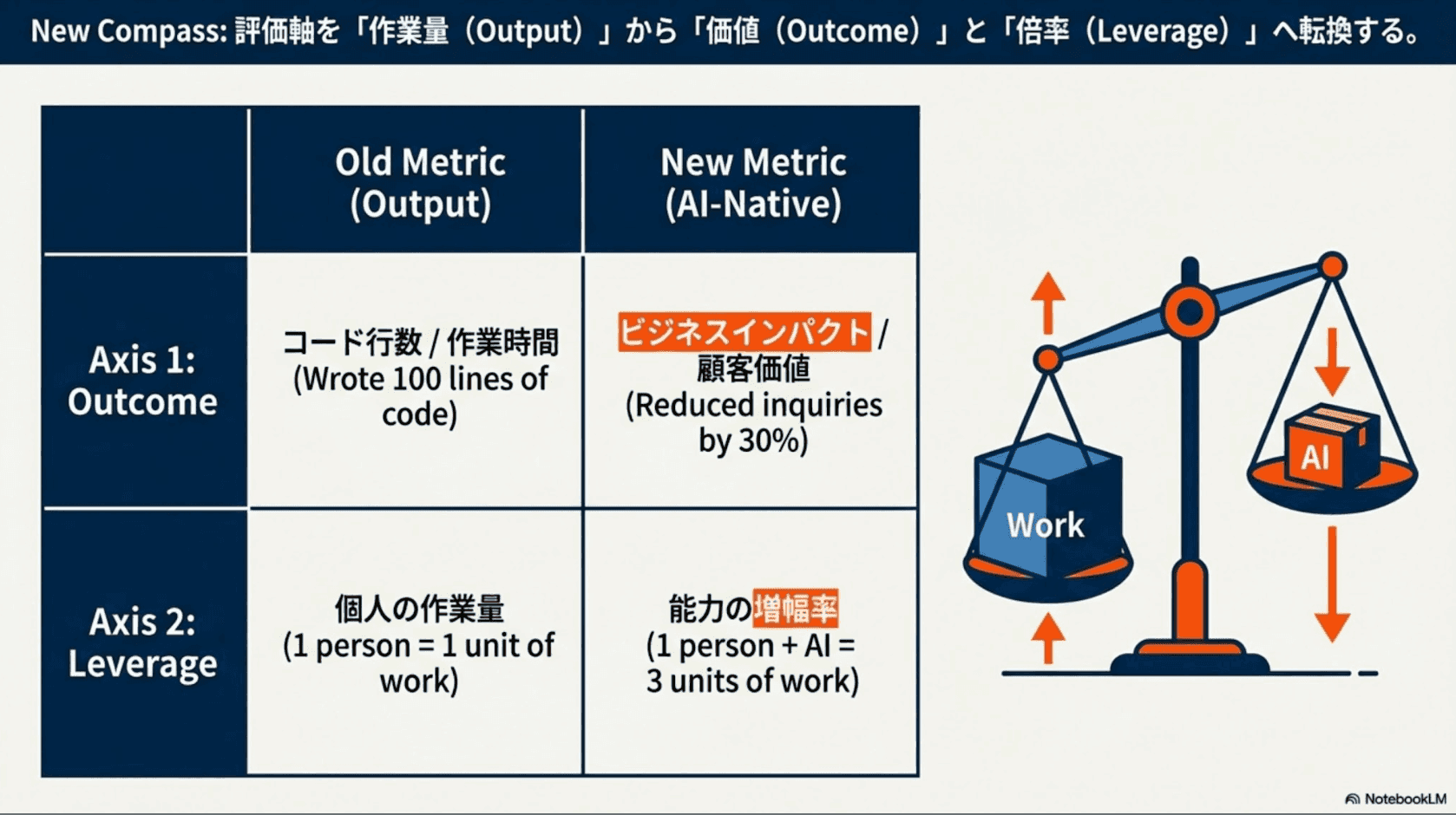 New Compass: 評価軸を「作業量（Output）」から「価値（Outcome）」と「倍率（Leverage）」へ転換する
