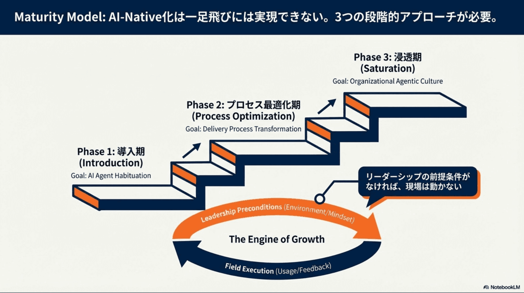 Maturity Model: AI-Native化は一足飛びには実現できない。3つの段階的アプローチが必要