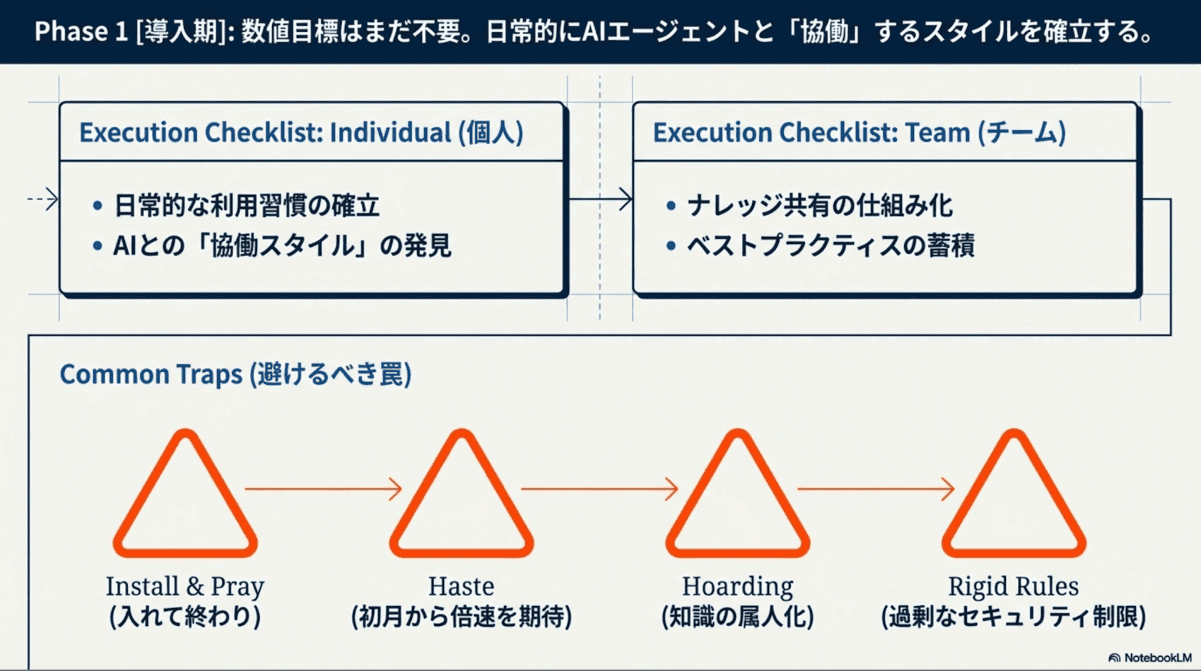 Phase 1 導入期: 数値目標はまだ不要。日常的にAIエージェントと「協働」するスタイルを確立する
