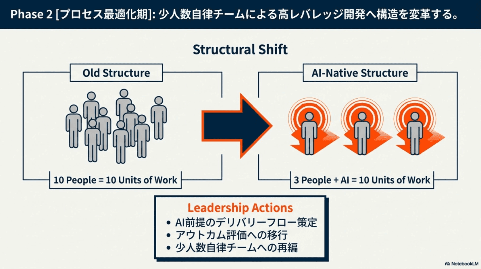 Phase 2 プロセス最適化期: 少人数自律チームによる高レバレッジ開発へ構造を変革する（10人→3人+AI）