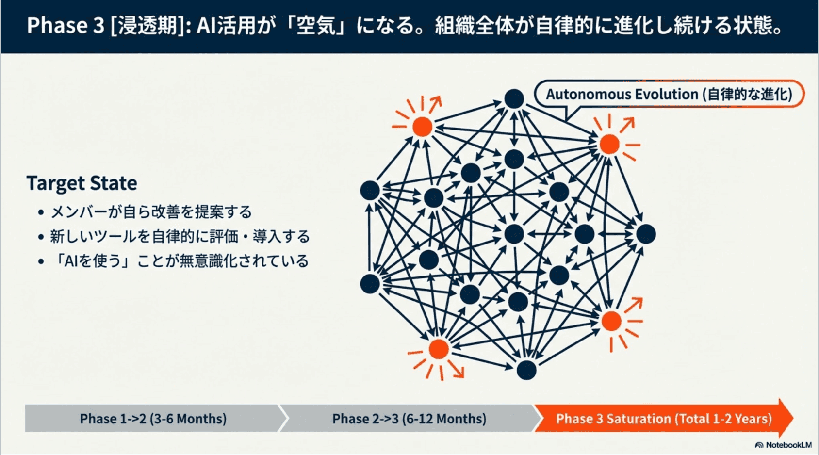 Phase 3 浸透期: AI活用が「空気」になる。組織全体が自律的に進化し続ける状態
