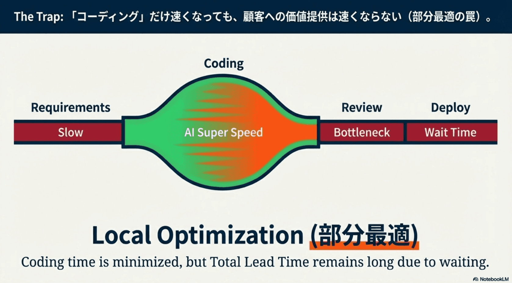 The Trap: 「コーディング」だけ速くなっても、顧客への価値提供は速くならない（部分最適の罠）