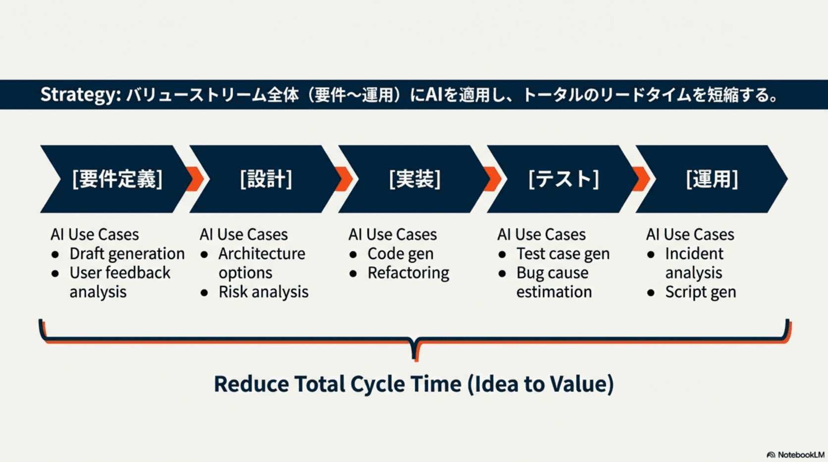 Strategy: バリューストリーム全体（要件〜運用）にAIを適用し、トータルのリードタイムを短縮する