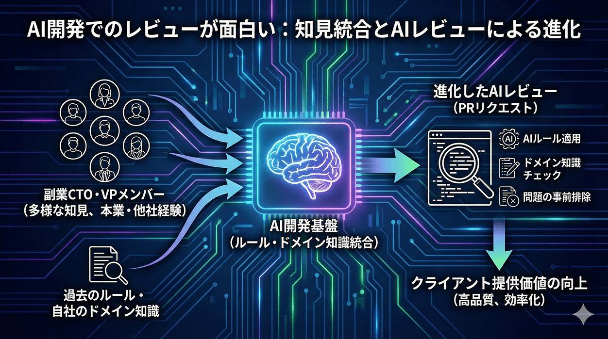 AI開発でのレビューが面白い：知見統合とAIレビューによる進化 - 副業CTO・VPメンバーの多様な知見と過去のルール・ドメイン知識がAI開発基盤に統合され、進化したAIレビュー（PRリクエスト）でAIルール適用・ドメイン知識チェック・問題の事前排除を行い、クライアント提供価値の向上につなげる仕組み