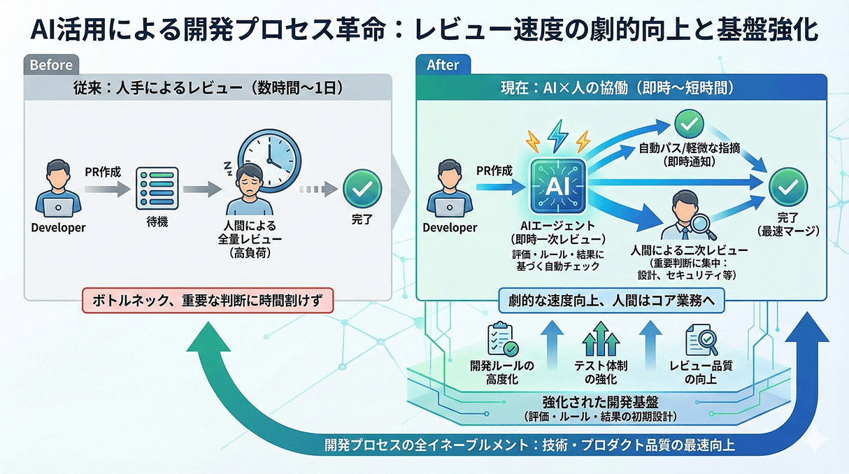 AI活用による開発プロセス革命：レビュー速度の劇的向上と基盤強化 - 従来の人手によるレビュー（数時間〜1日）からAI×人の協働（即時〜短時間）へ。AIエージェントが即時一次レビューを行い、人間は重要判断に集中。開発ルールの高度化、テスト体制の強化、レビュー品質の向上により、開発プロセスの全イネーブルメントを実現