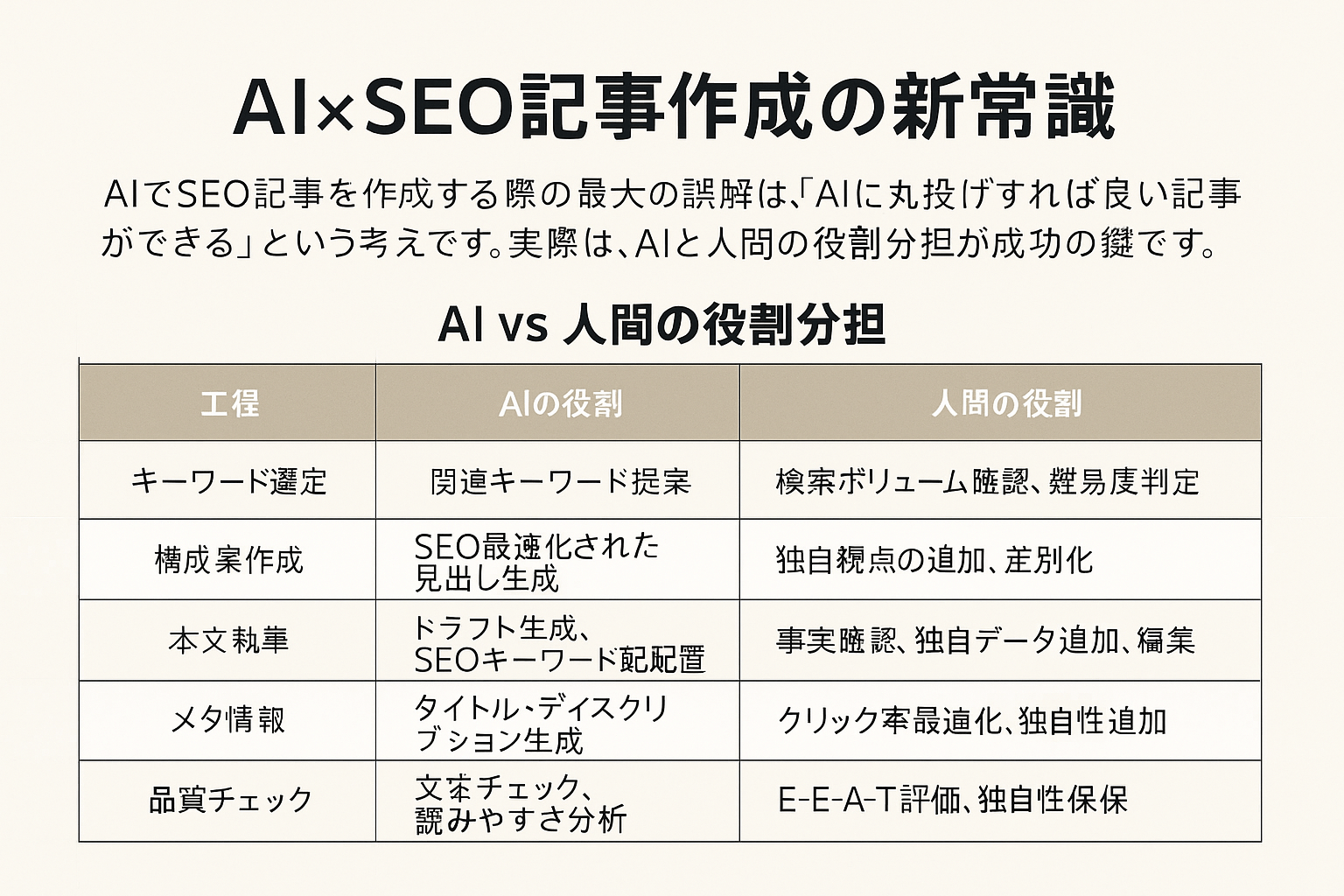 SEO記事作成をAIで効率化|作業時間70%削減の実装方法