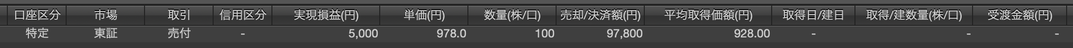 実現損益：5,000円の利益