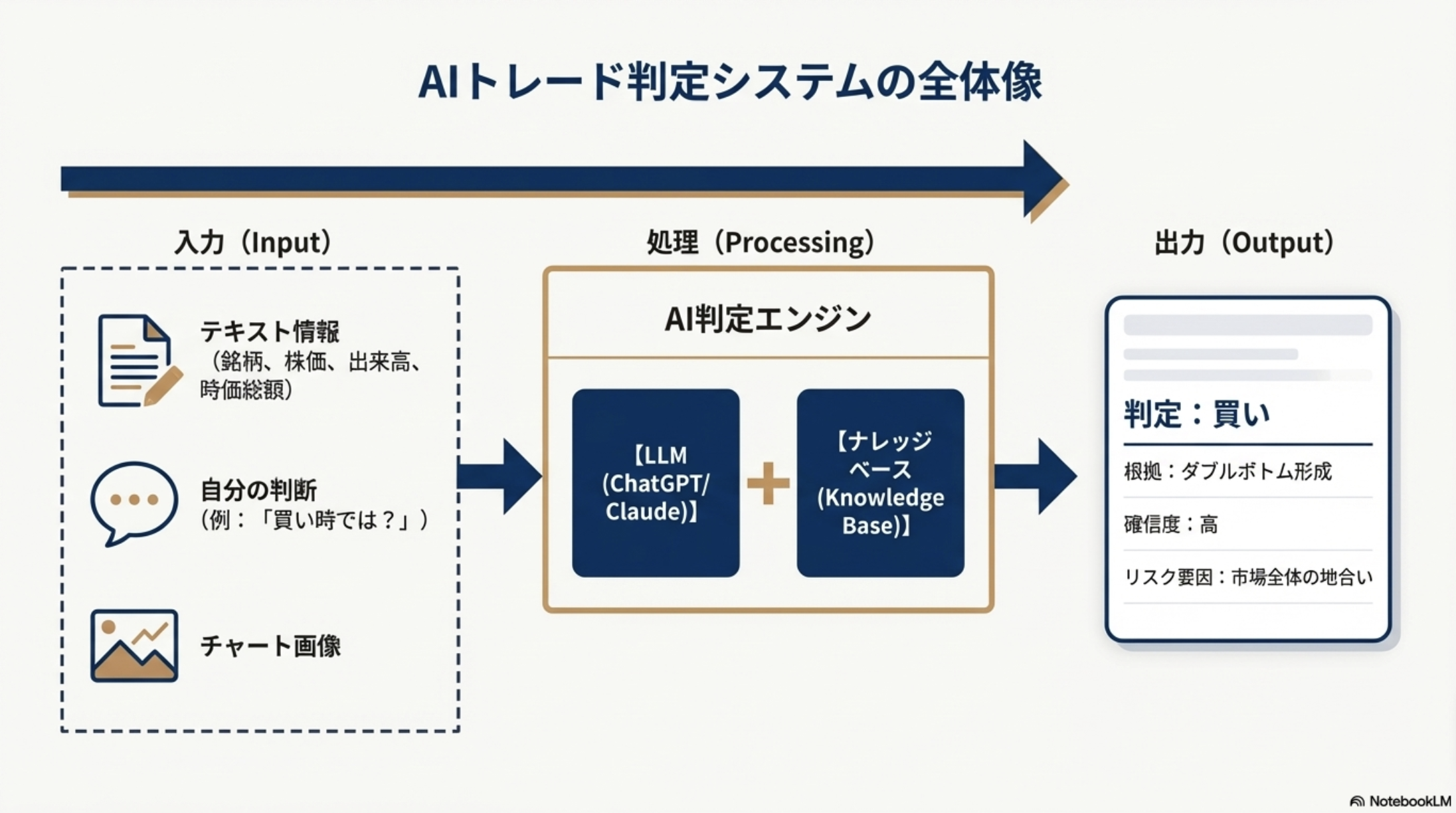 AIトレード判定システムの全体像