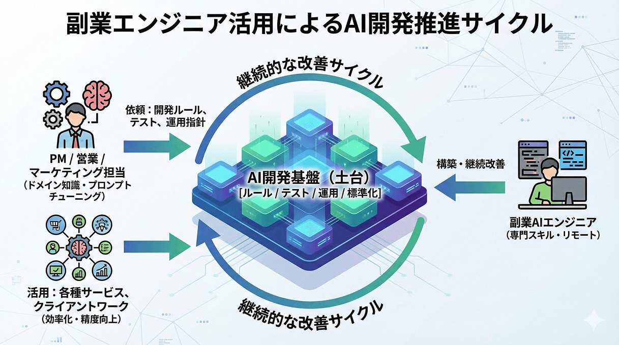 AI開発でチーム開発を始めました｜レビュー自動化と1人1サービスの時代