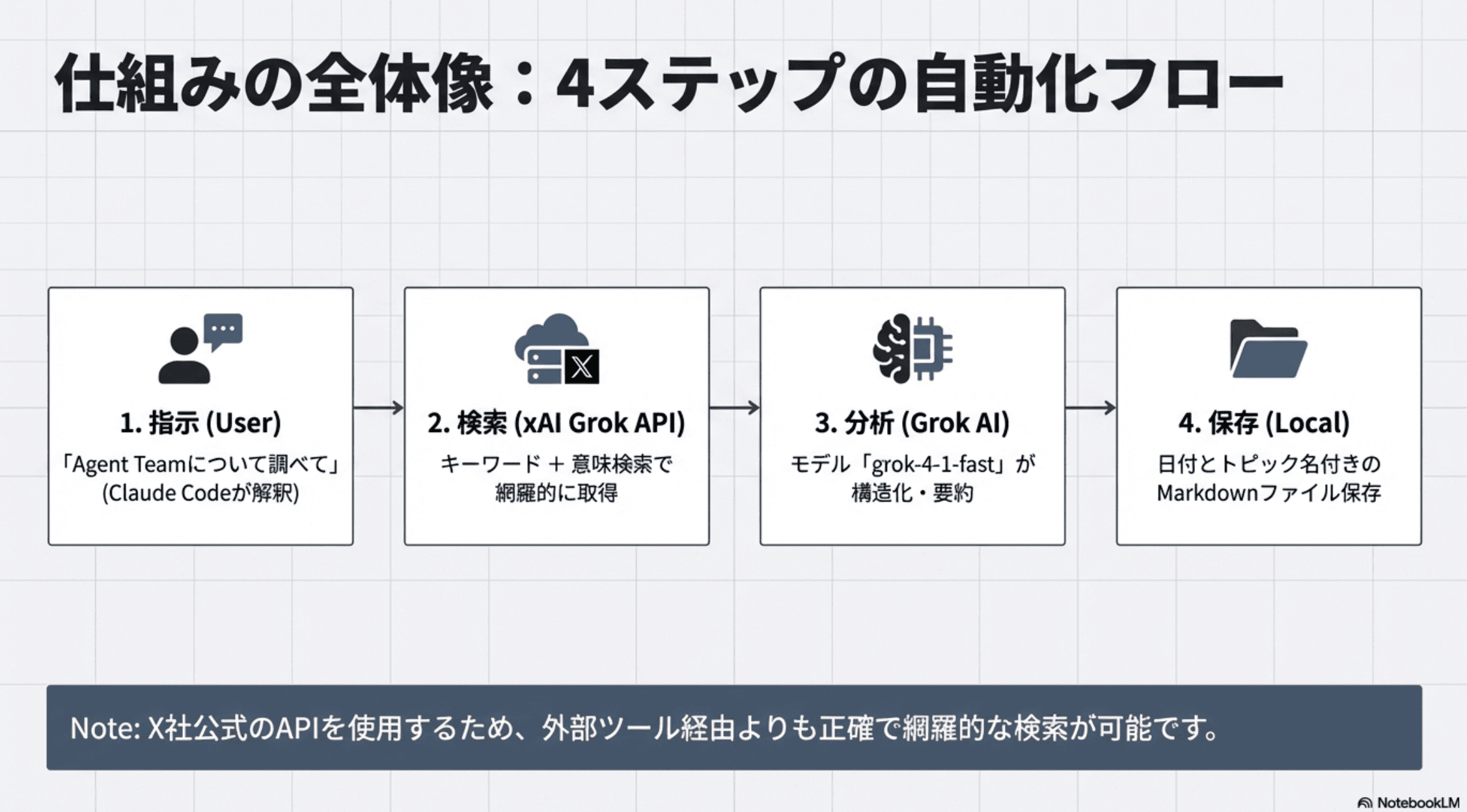仕組みの全体像：4ステップの自動化フロー。1.指示（User）→ 2.検索（xAI Grok API）→ 3.分析（Grok AI grok-4-1-fast）→ 4.保存（Local Markdownファイル）