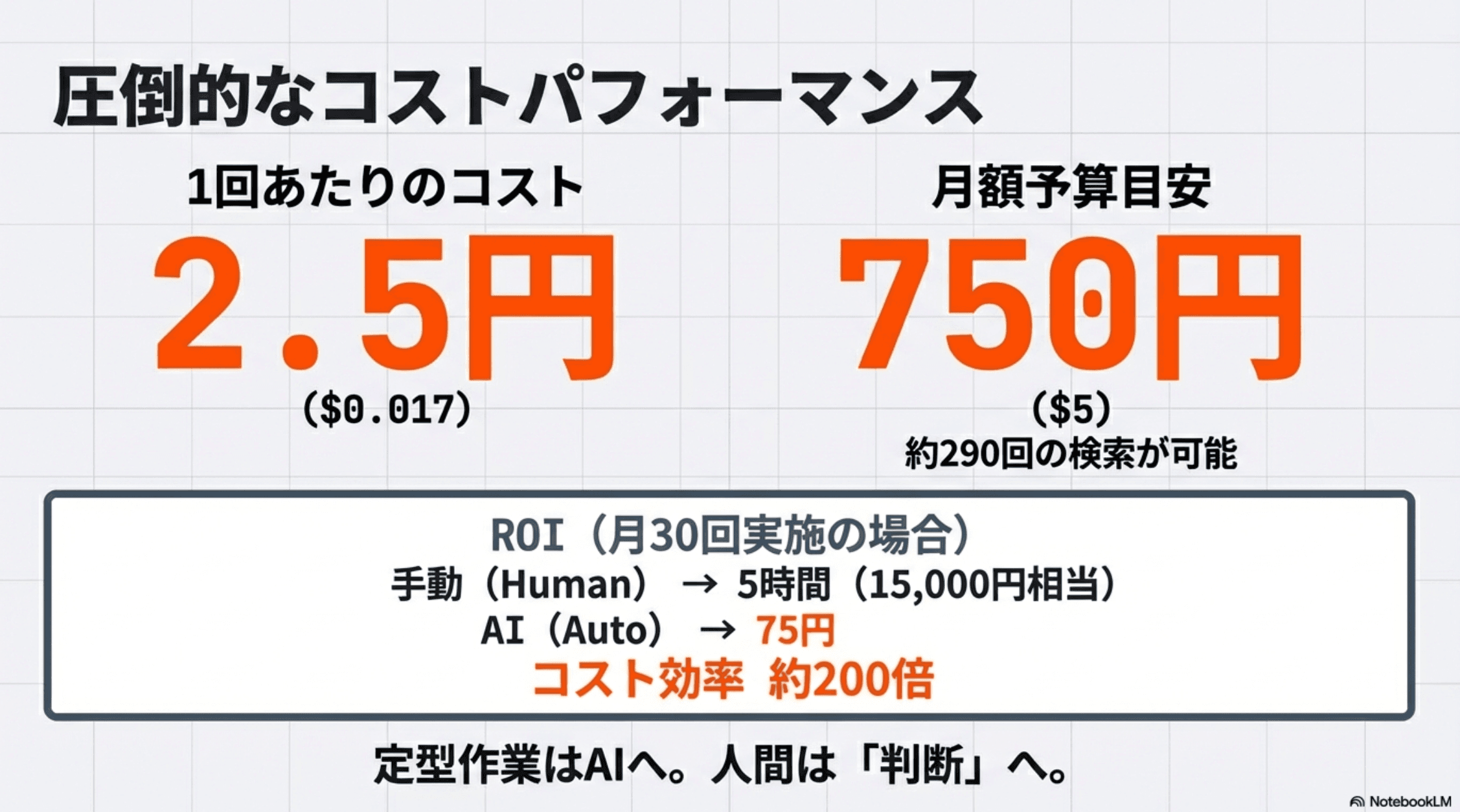 圧倒的なコストパフォーマンス。1回あたり2.5円（$0.017）、月額予算目安750円（$5、約290回の検索が可能）。ROI：手動5時間（15,000円相当）→ AI 75円、コスト効率約200倍