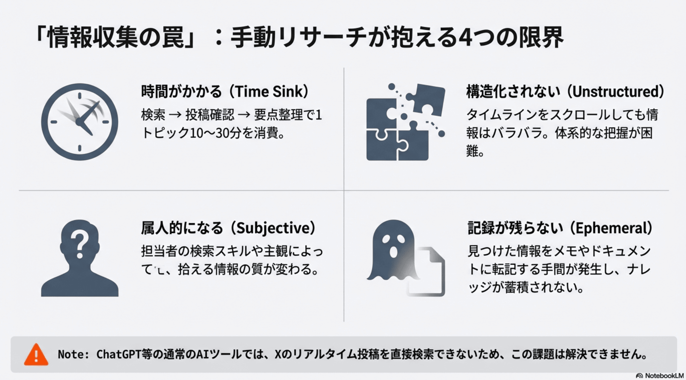 「情報収集の罠」手動リサーチが抱える4つの限界を図解。Time Sink（時間がかかる）、Unstructured（構造化されない）、Subjective（属人的になる）、Ephemeral（記録が残らない）の4象限で課題を整理