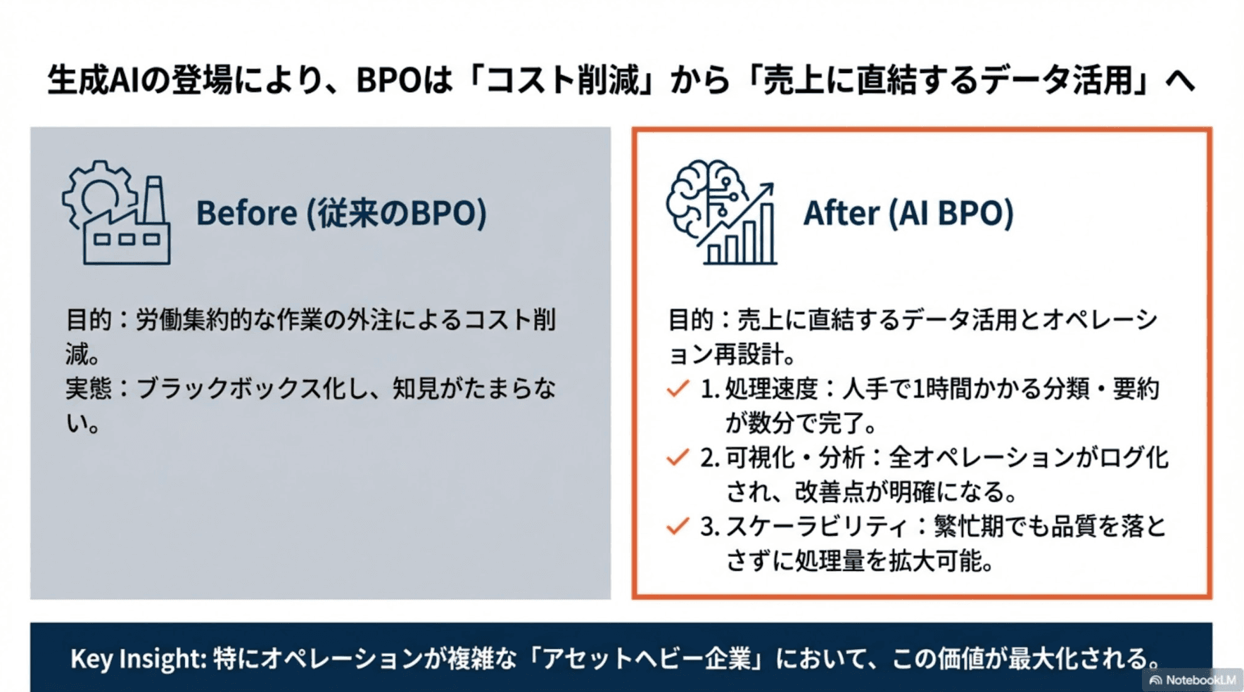 生成AIの登場により、BPOは「コスト削減」から「売上に直結するデータ活用」へ。従来のBPOは労働集約的な作業の外注によるコスト削減が目的だったが、AI BPOでは処理速度の向上、可視化・分析、スケーラビリティを実現し、特にアセットヘビー企業でこの価値が最大化される