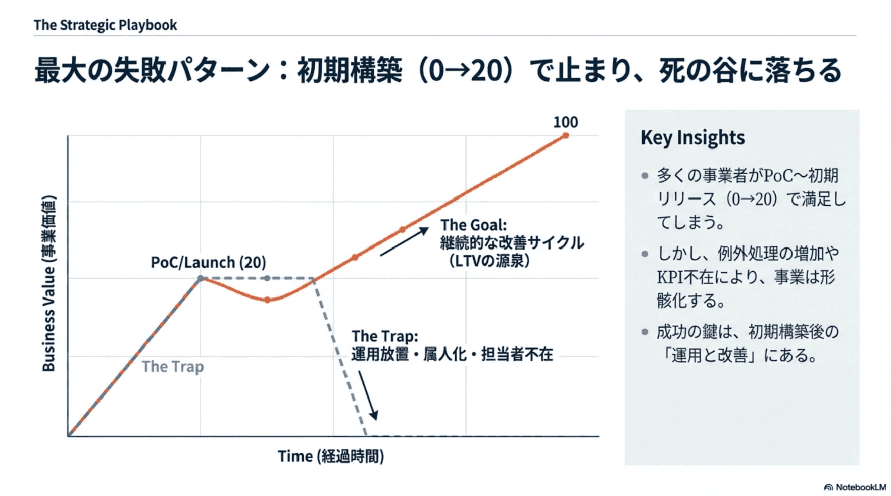 最大の失敗パターン：初期構築（0→20）で止まり、死の谷に落ちる。多くの事業者がPoC〜初期リリース（0→20）で満足してしまう。しかし、例外処理の増加やKPI不在により、事業は形骸化する。成功の鍵は、初期構築後の「運用と改善」にある