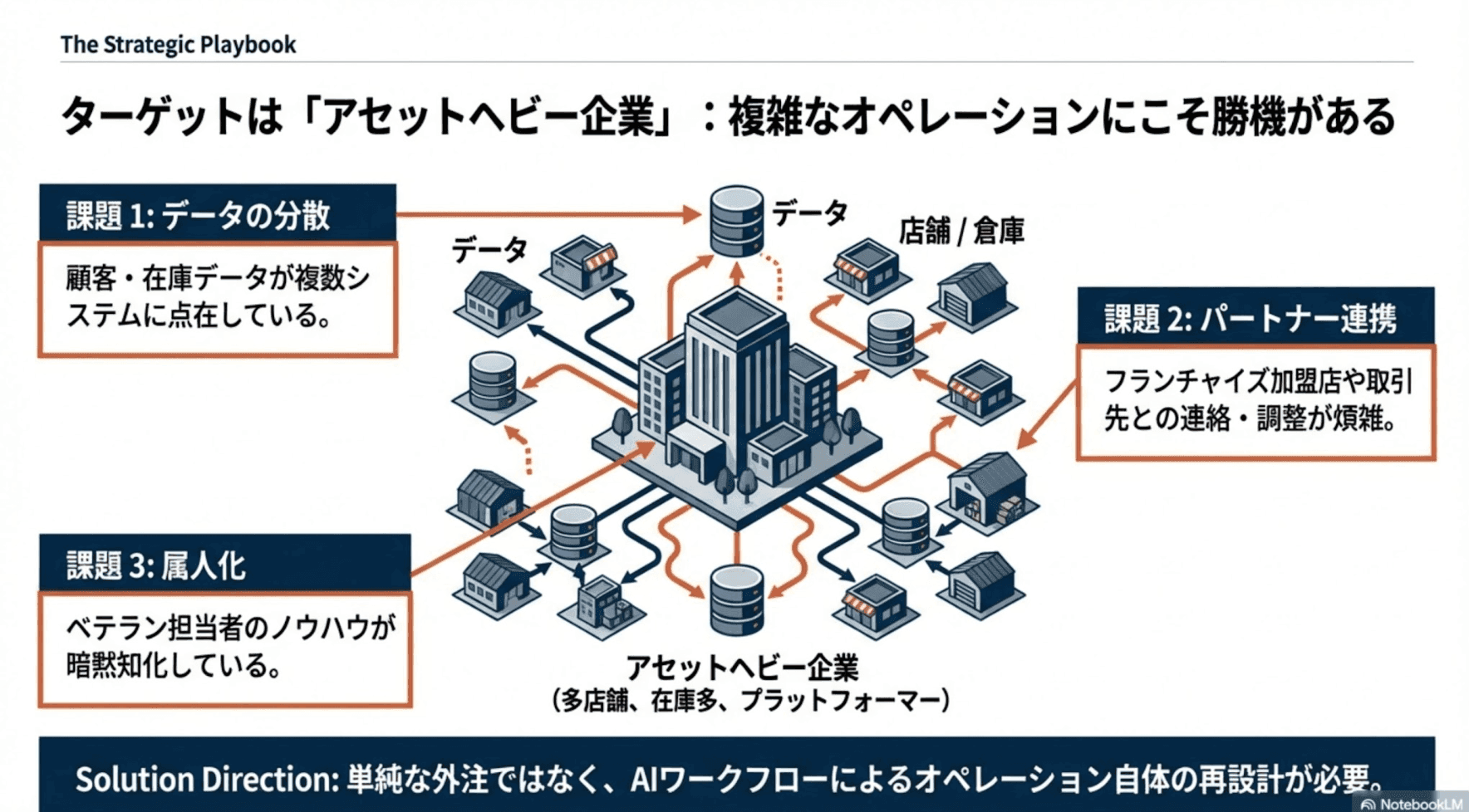 ターゲットは「アセットヘビー企業」：複雑なオペレーションにこそ勝機がある。課題1：データの分散（顧客・在庫データが複数システムに点在）、課題2：パートナー連携（フランチャイズ加盟店や取引先との連絡・調整が煩雑）、課題3：属人化（ベテラン担当者のノウハウが暗黙知化）