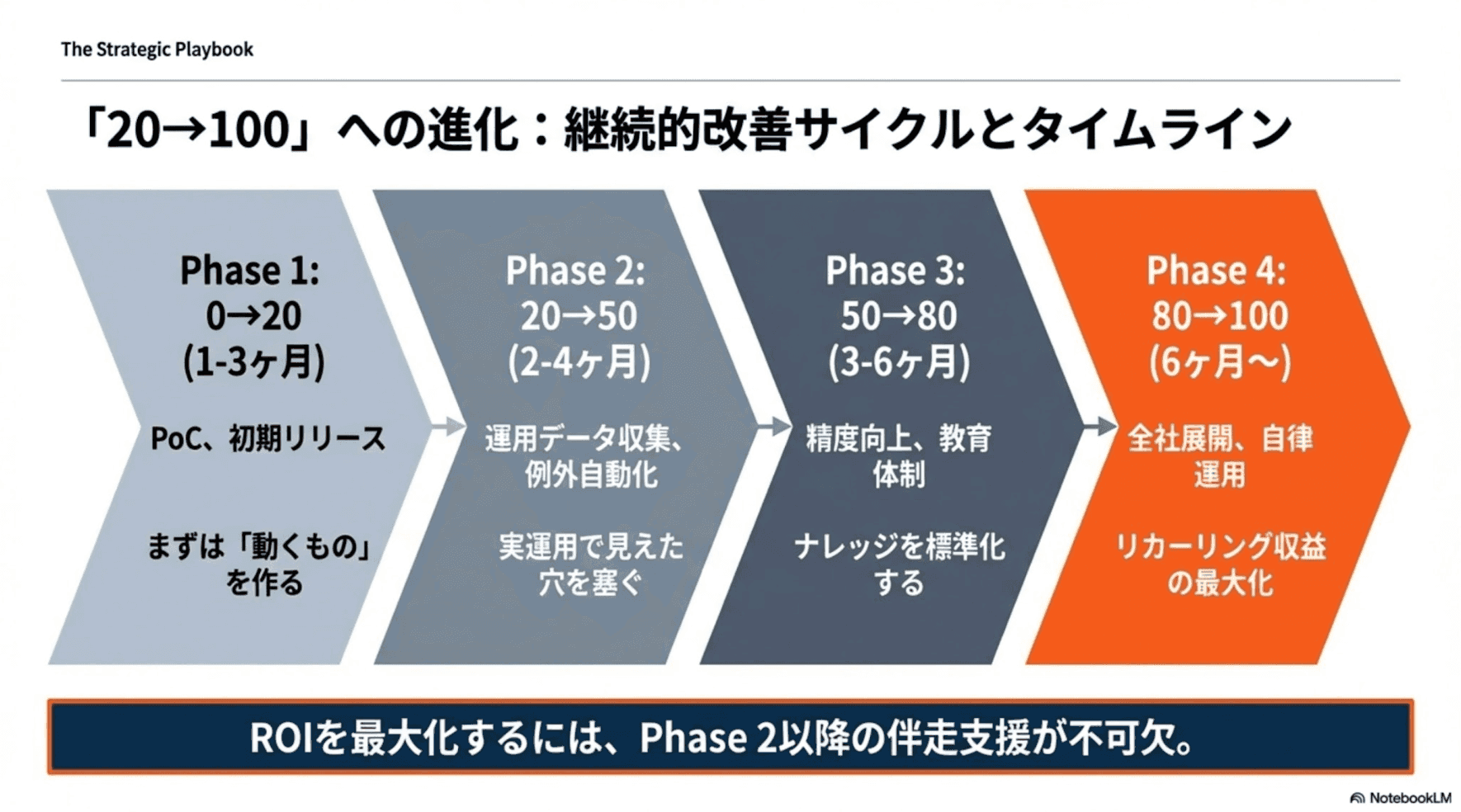 「20→100」への進化：継続的改善サイクルとタイムライン。Phase 1（0→20、1-3ヶ月）：PoC、初期リリース、まずは「動くもの」を作る。Phase 2（20→50、2-4ヶ月）：運用データ収集、例外自動化、実運用で見えた穴を塞ぐ。Phase 3（50→80、3-6ヶ月）：精度向上、教育体制、ナレッジを標準化する。Phase 4（80→100、6ヶ月〜）：全社展開、自律運用、リカーリング収益の最大化。ROIを最大化するには、Phase 2以降の伴走支援が不可欠
