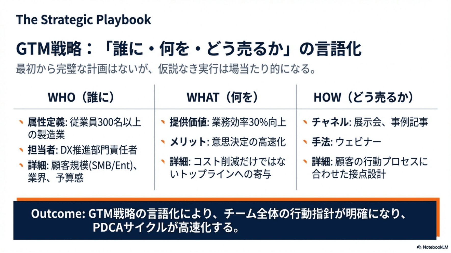 GTM戦略：「誰に・何を・どう売るか」の言語化。最初から完璧な計画はないが、仮説なき実行は場当たり的になる。WHO（誰に）：属性定義、担当者、顧客規模・業界・予算感。WHAT（何を）：提供価値、メリット、コスト削減だけではないトップラインへの寄与。HOW（どう売るか）：チャネル、手法、顧客の行動プロセスに合わせた接点設計。GTM戦略の言語化により、チーム全体の行動指針が明確になり、PDCAサイクルが高速化する