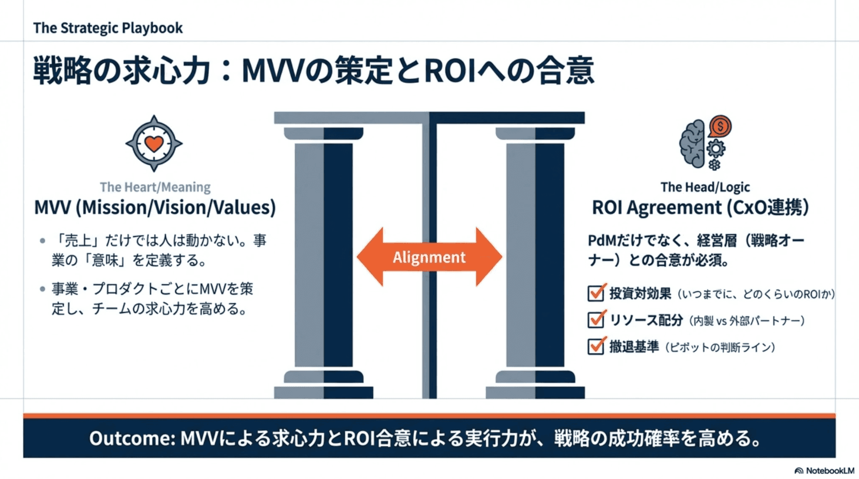 戦略の求心力：MVVの策定とROIへの合意。The Heart/Meaning：MVV（Mission/Vision/Values）—「売上」だけでは人は動かない。事業の「意味」を定義する。事業・プロダクトごとにMVVを策定し、チームの求心力を高める。The Head/Logic：ROI Agreement（CxO連携）—PdMだけでなく、経営層（戦略オーナー）との合意が必須。投資対効果、リソース配分、撤退基準を明確に。MVVによる求心力とROI合意による実行力が、戦略の成功確率を高める