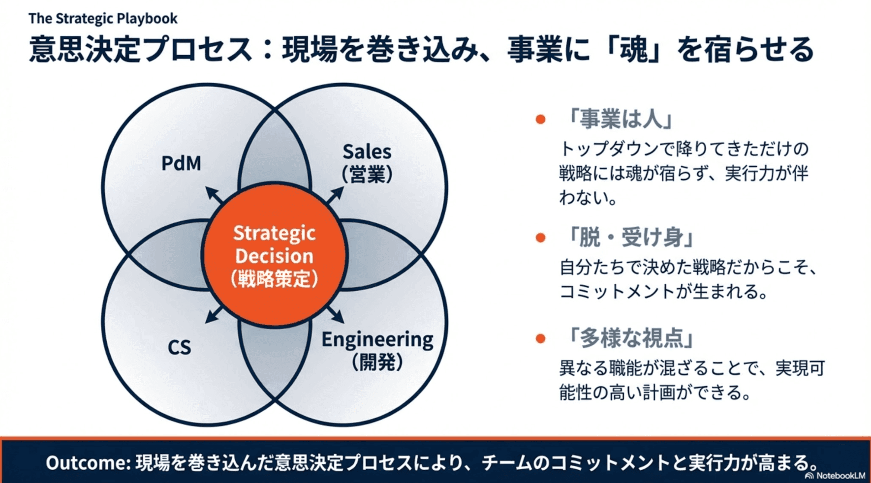 意思決定プロセス：現場を巻き込み、事業に「魂」を宿らせる。PdM、Sales（営業）、CS、Engineering（開発）がStrategic Decision（戦略策定）に参加。「事業は人」：トップダウンで降りてきただけの戦略には魂が宿らず、実行力が伴わない。「脱・受け身」：自分たちで決めた戦略だからこそ、コミットメントが生まれる。「多様な視点」：異なる職能が混ざることで、実現可能性の高い計画ができる。現場を巻き込んだ意思決定プロセスにより、チームのコミットメントと実行力が高まる