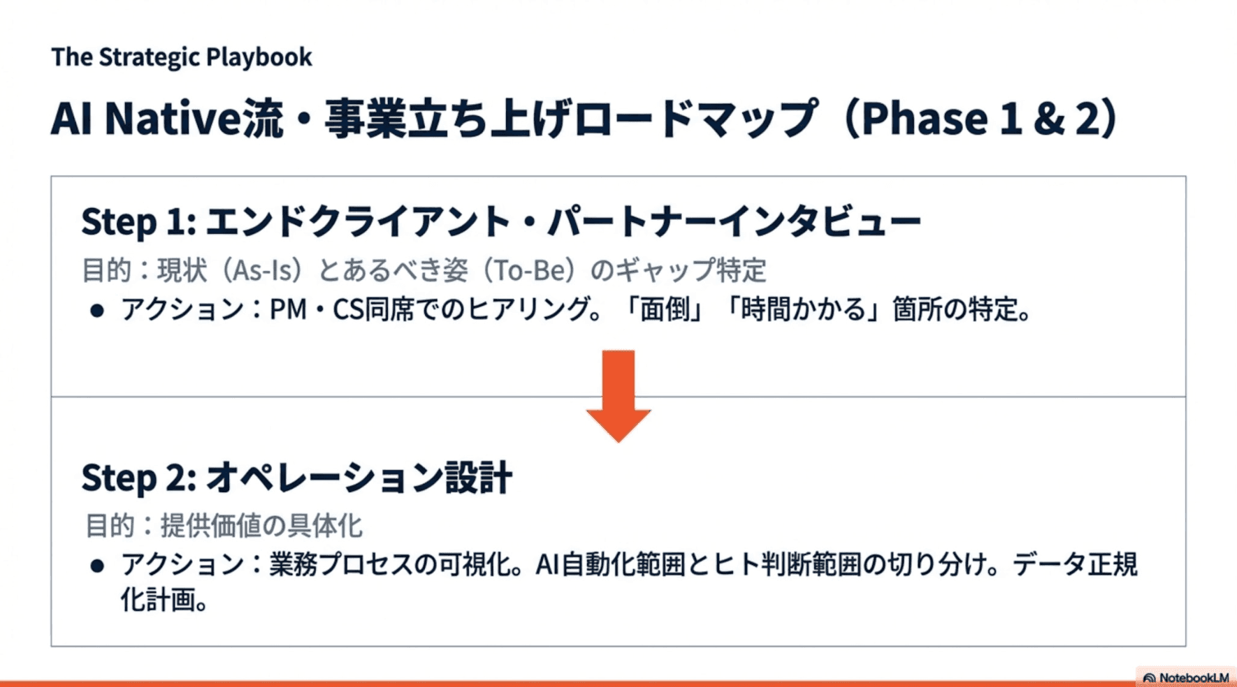 AI Native流・事業立ち上げロードマップ（Phase 1 & 2）。Step 1: エンドクライアント・パートナーインタビュー—目的：現状（As-Is）とあるべき姿（To-Be）のギャップ特定。アクション：PM・CS同席でのヒアリング。「面倒」「時間かかる」箇所の特定。Step 2: オペレーション設計—目的：提供価値の具体化。アクション：業務プロセスの可視化。AI自動化範囲とヒト判断範囲の切り分け。データ正規化計画