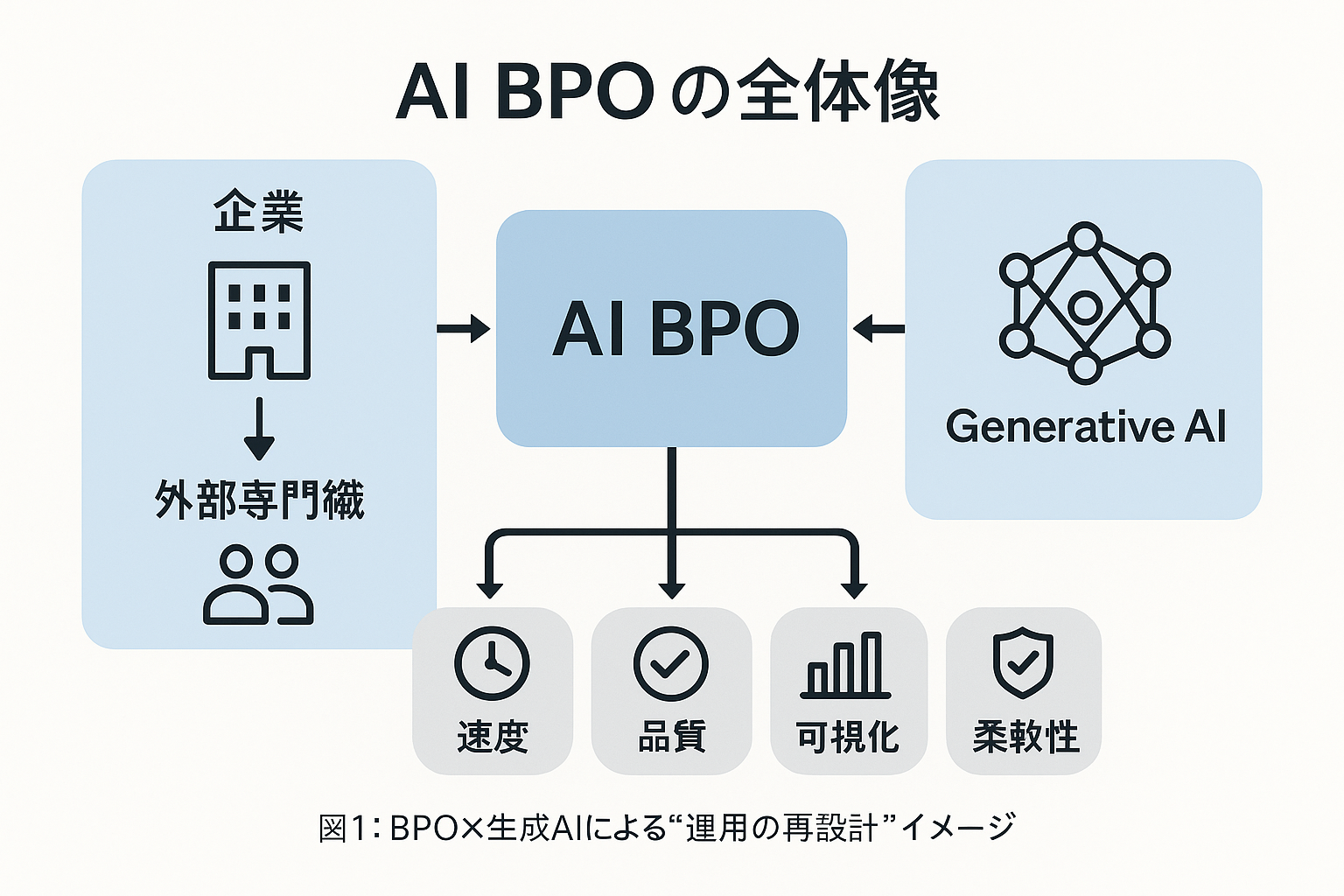 AI BPO(AI BPO)の全体像