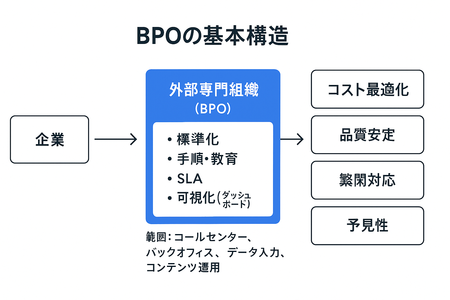 BPOの基本構造