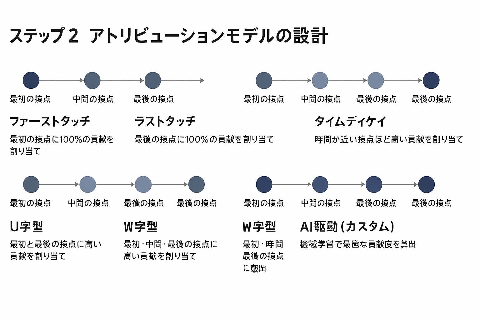 アトリビューションモデルの種類