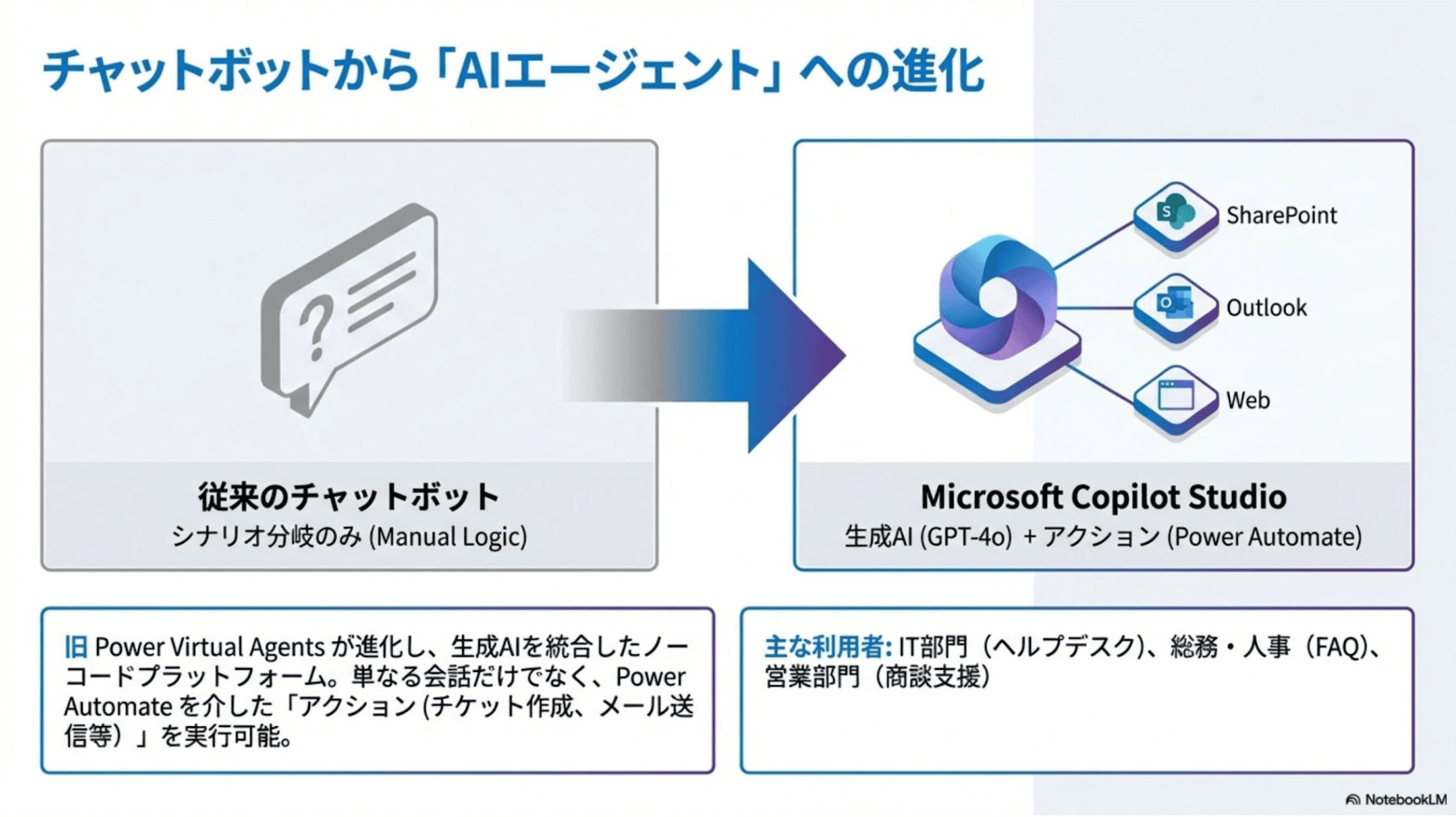 従来のチャットボット（シナリオ分岐のみ）からMicrosoft Copilot Studio（生成AI＋Power Automate連携）への進化を示す図