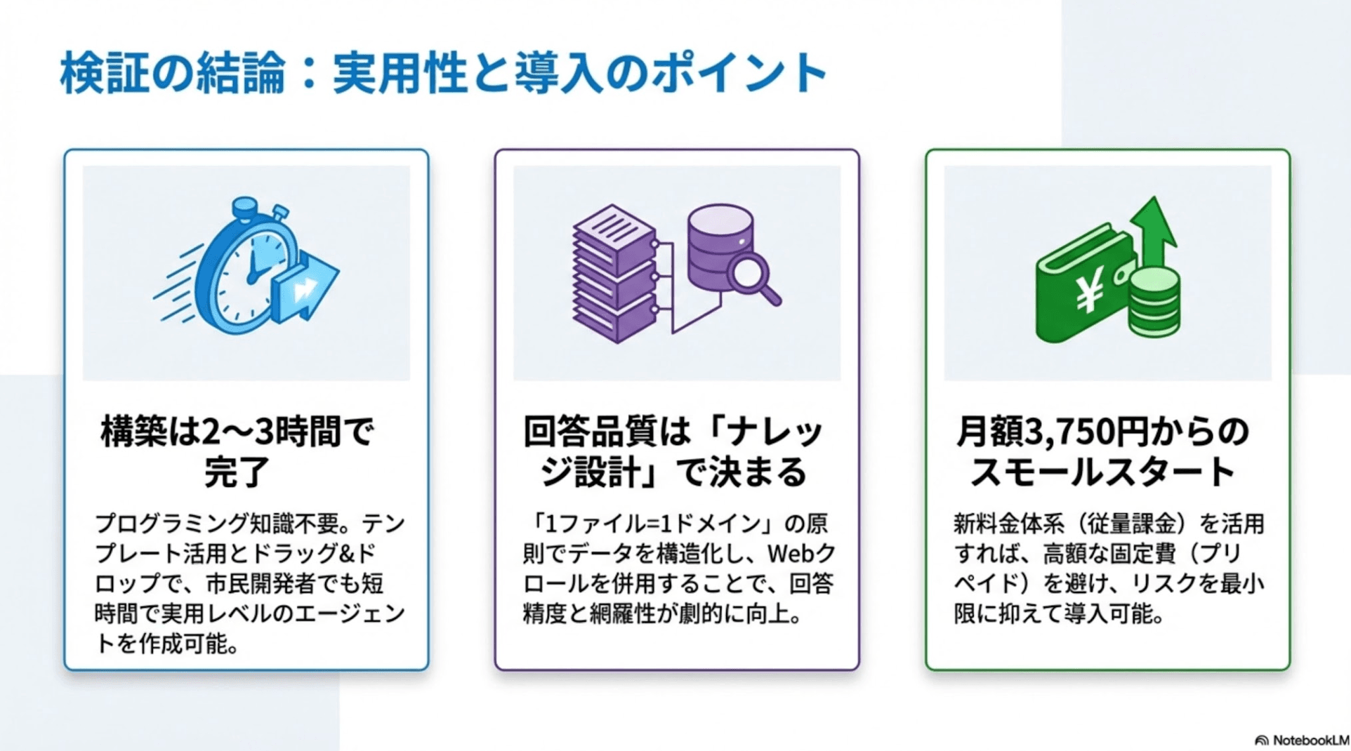 検証の結論まとめ。構築は2〜3時間で完了、回答品質はナレッジ設計で決まる、月額3,750円からスモールスタート可能