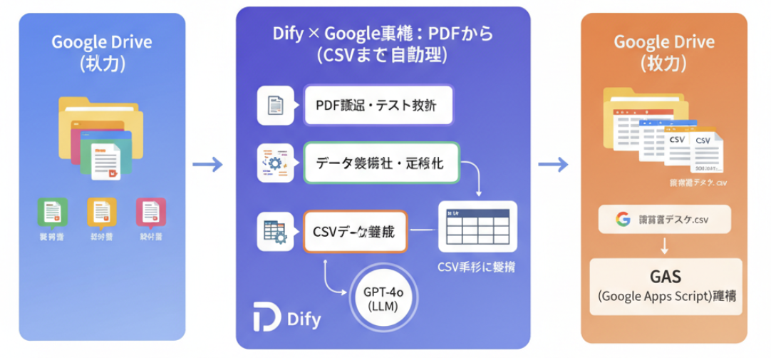 Dify × Google連携で、PDFからCSVまで自動化──AIが変える日常オペレーションの再設計