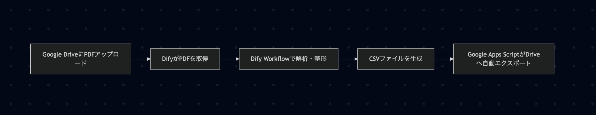 Dify × Google Apps Script ワークフロー全体像