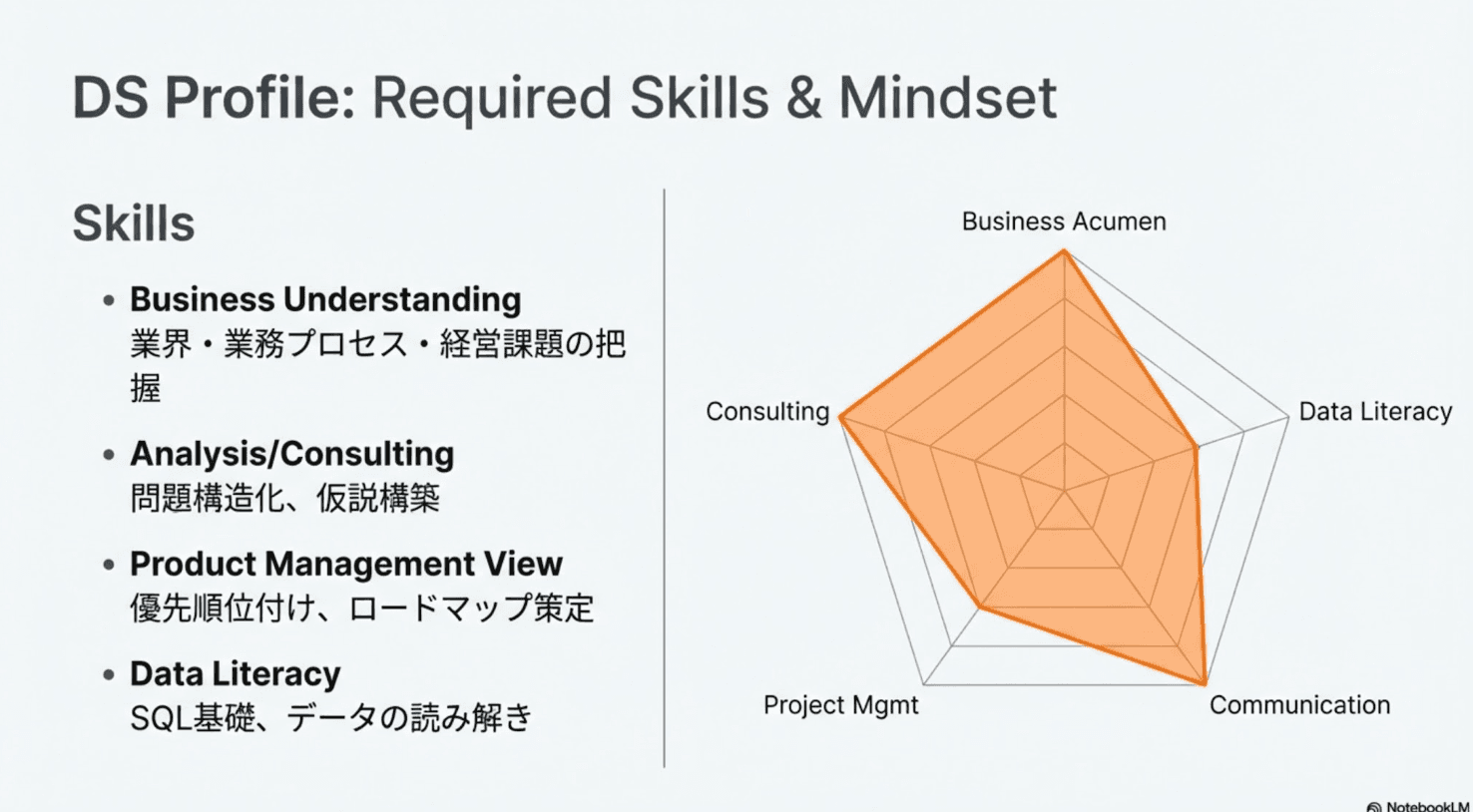 DS Profile: Required Skills & Mindset。ビジネス理解力、コンサルティング能力、データリテラシーが求められる。