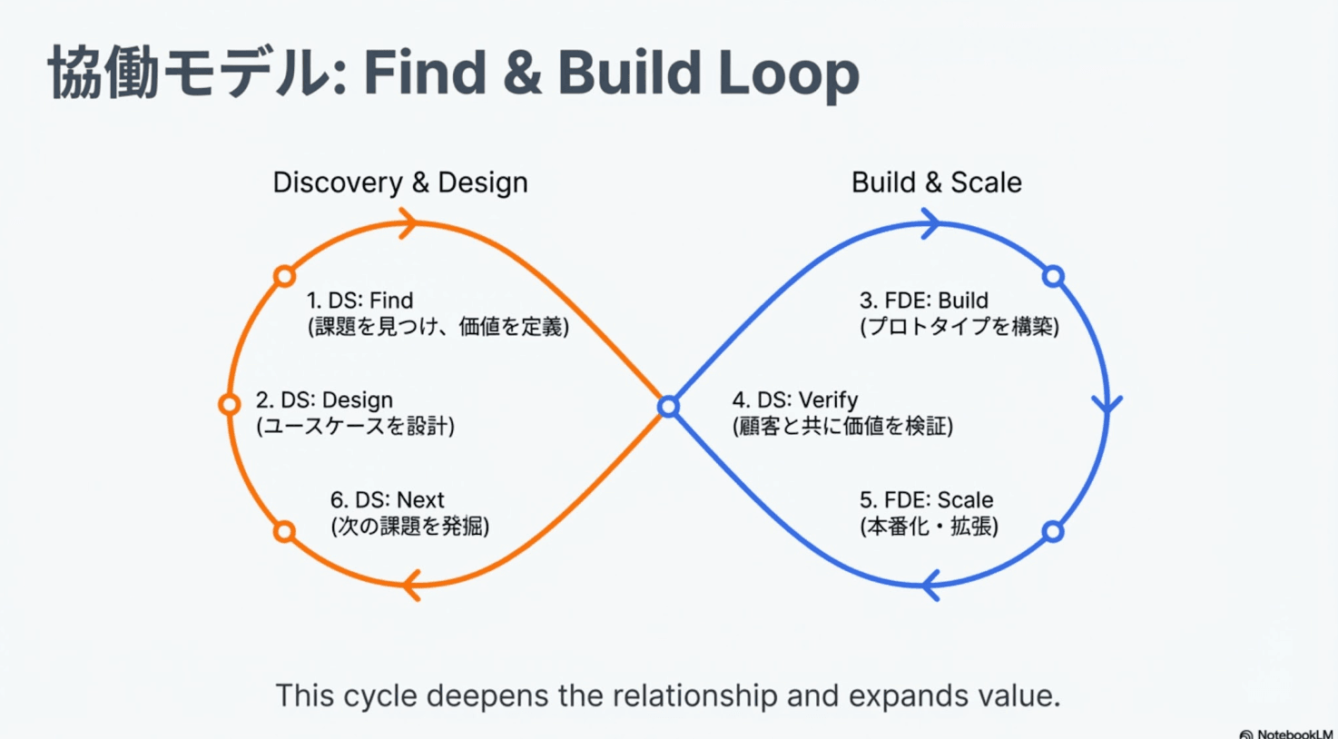 協働モデル: Find & Build Loop。DSがFind（課題発見・価値定義）、FDEがBuild（プロトタイプ構築・本番化）を担当するサイクル