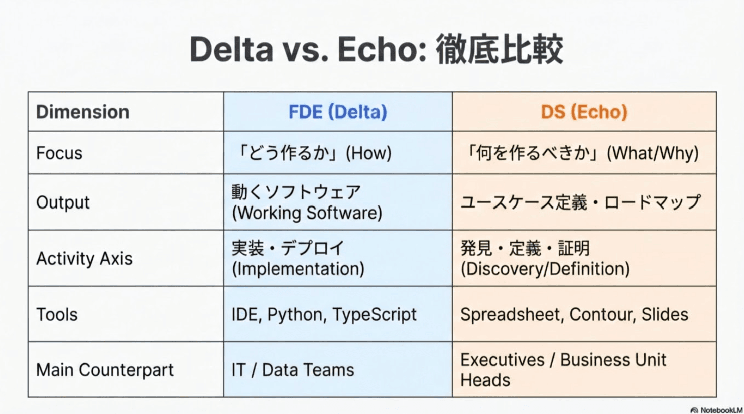 Delta vs. Echo: 徹底比較。Focus、Output、Activity Axis、Tools、Main Counterpartの観点でFDEとDSを比較