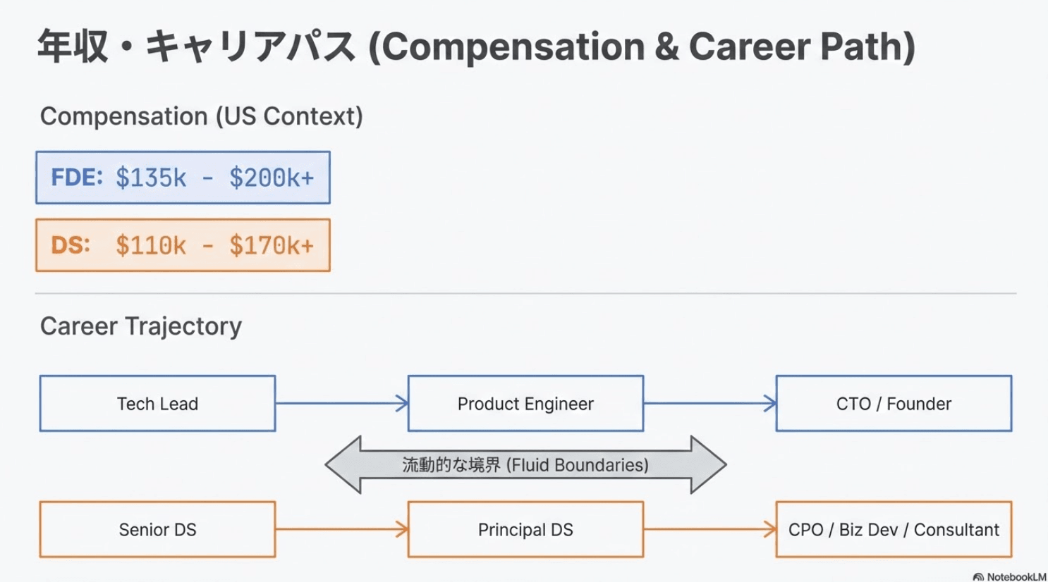 年収・キャリアパス (Compensation & Career Path)。FDE: $135k〜$200k+、DS: $110k〜$170k+。Career Trajectoryも図示