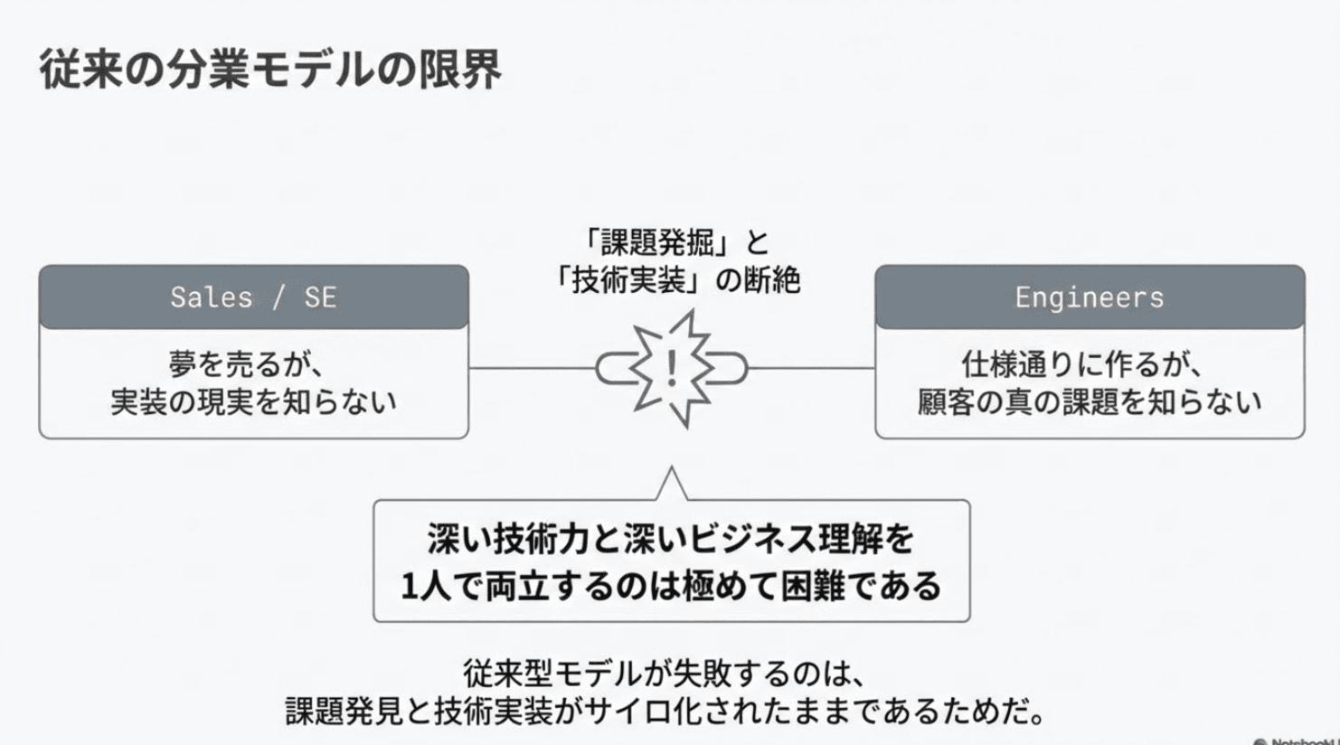 従来の分業モデルの限界：Sales/SEと Engineersの間にある「課題発掘」と「技術実装」の断絶