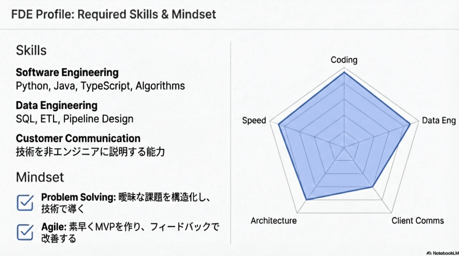 FDE Profile: Required Skills & Mindset。ソフトウェアエンジニアリング、データエンジニアリング、顧客コミュニケーション能力が求められる。