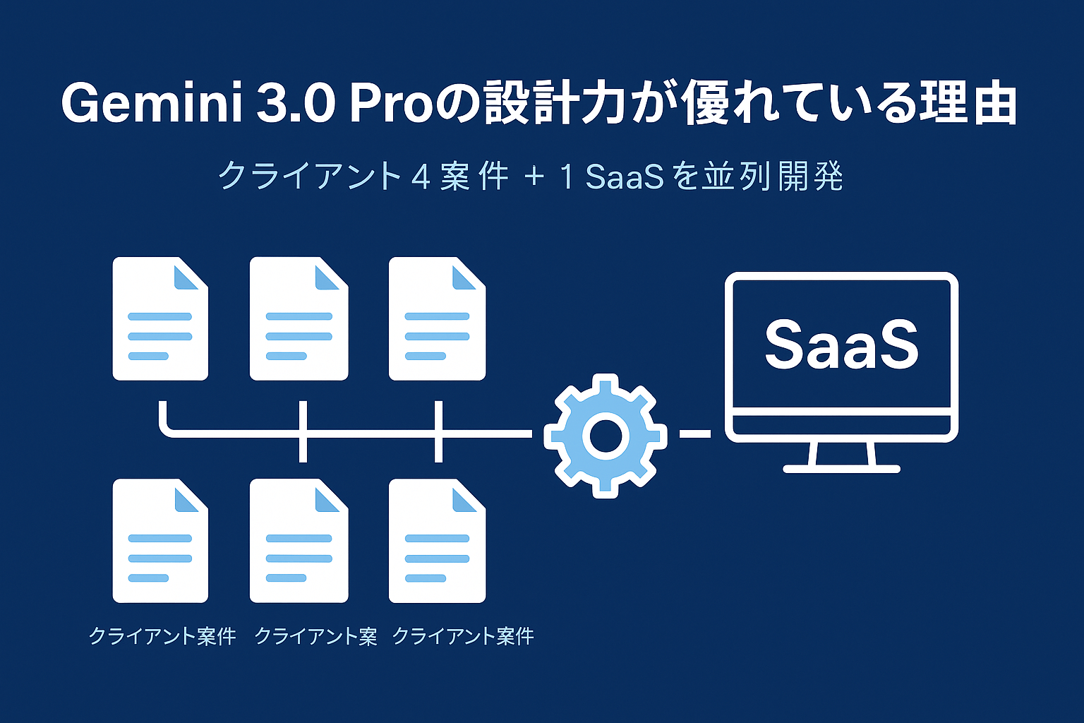 Gemini 3.0 Proの設計力が優れている理由 - クライアント4案件+1SaaSを並列開発